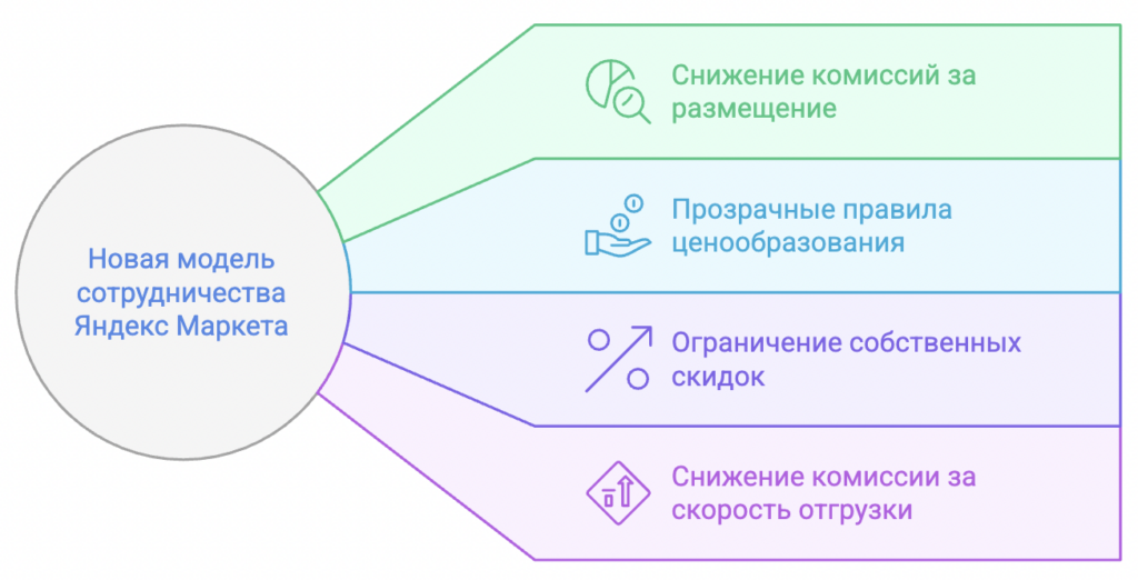 Яндекс Маркет запускает тест новой модели сотрудничества с продавцами