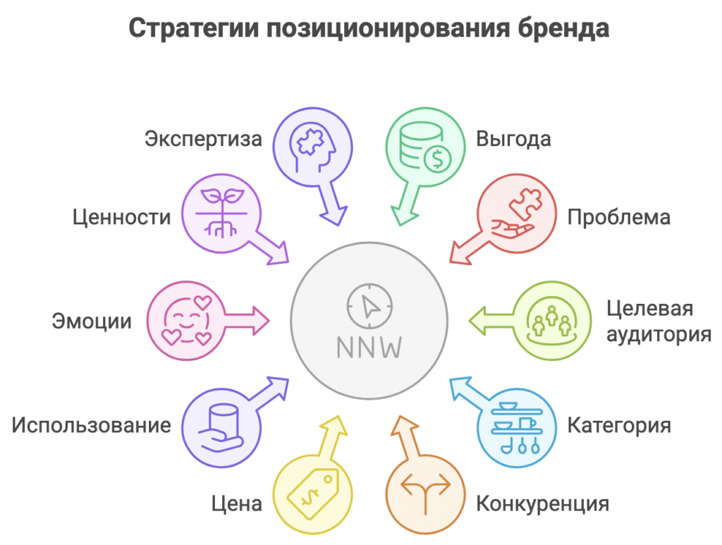 Позиционирование