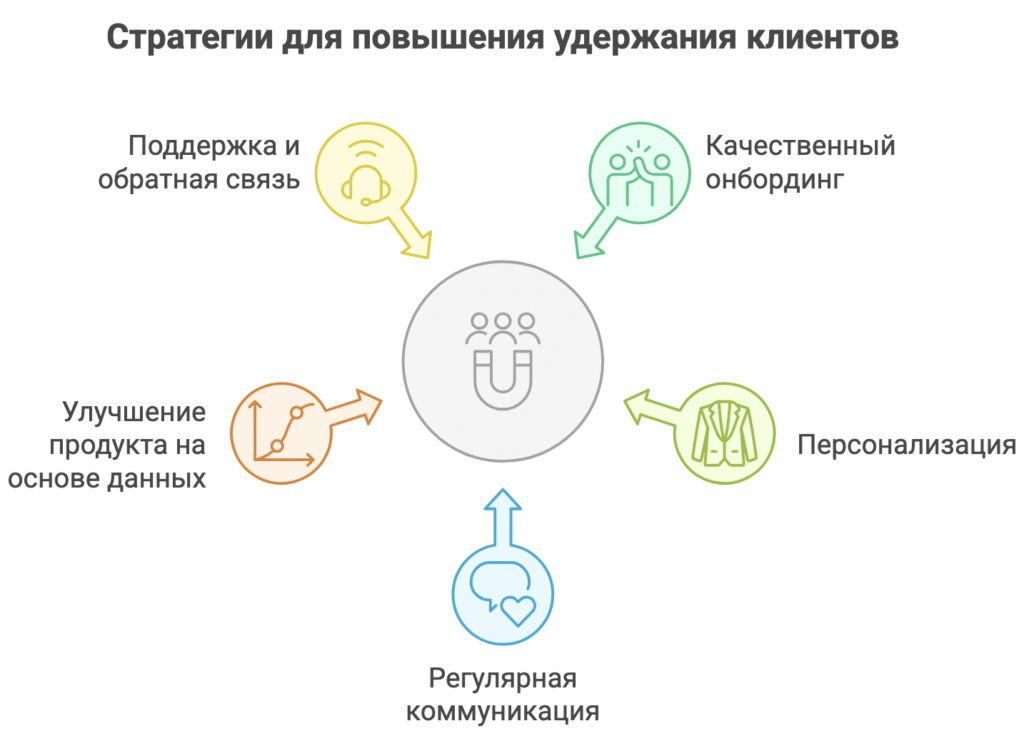 Retention (удержание)