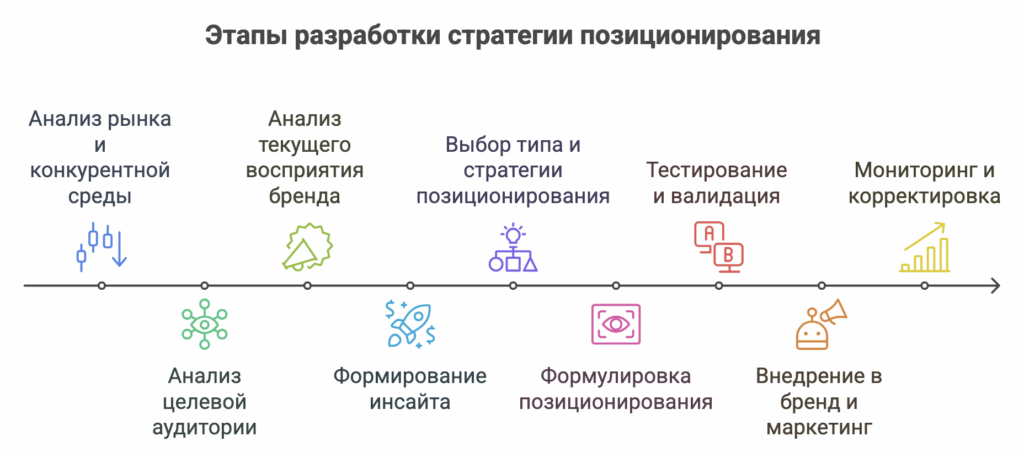 Позиционирование