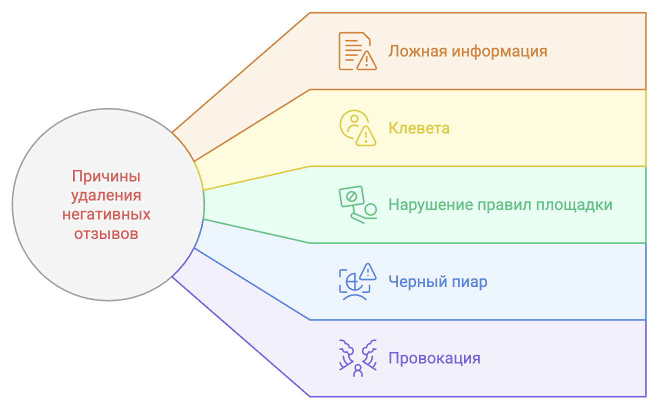 Как удалить негативные отзывы и не испортить репутацию компании: разбор методов