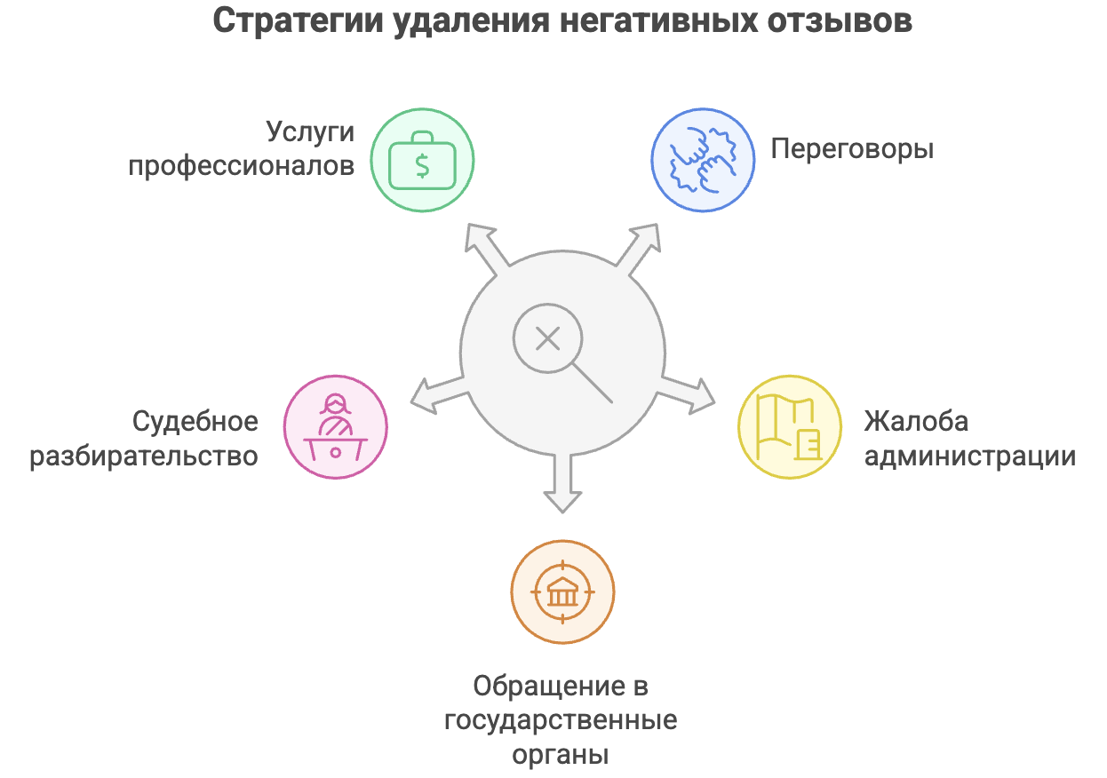 Как удалить негативные отзывы и не испортить репутацию компании: разбор методов