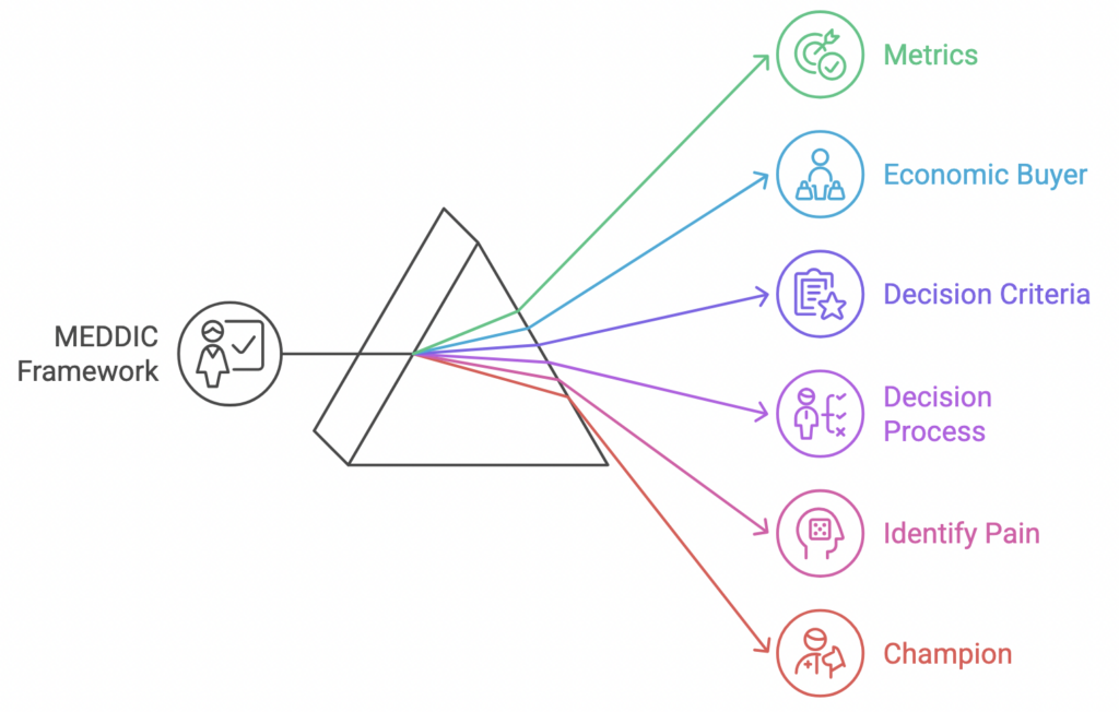 Техника продаж MEDDIC