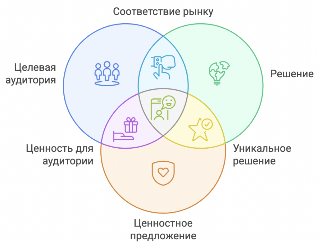 Product–Market Fit (PMF)
