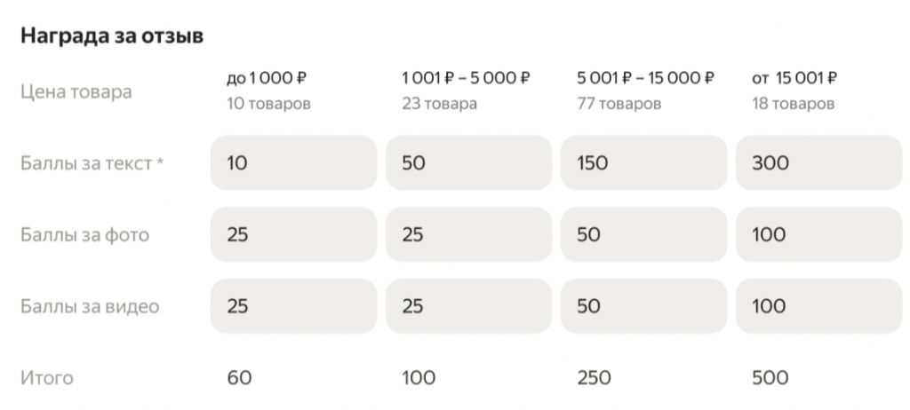 Обновленная шкала ставок в отзывах за баллы, источник
