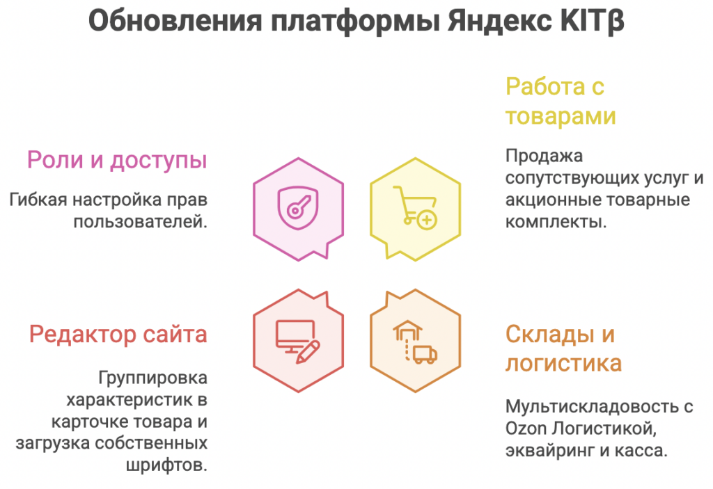 Яндекс KITβ анонсировал обновления платформы в начале 2026 года