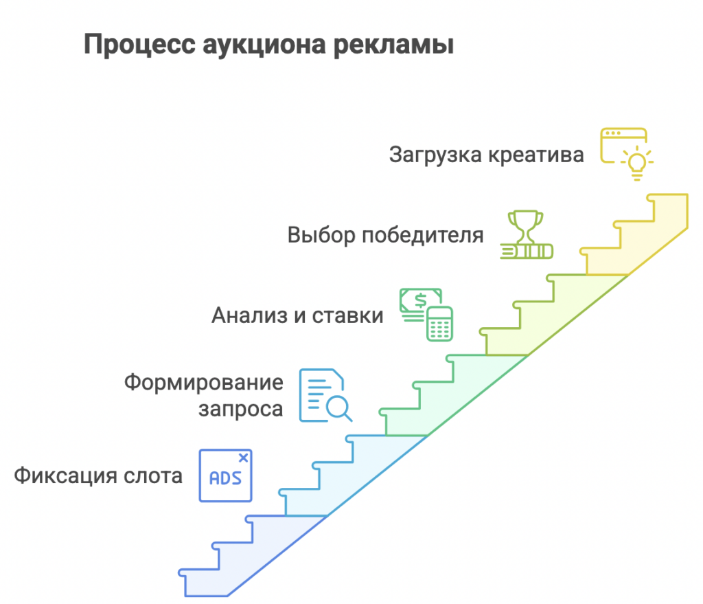 SSP-платформа