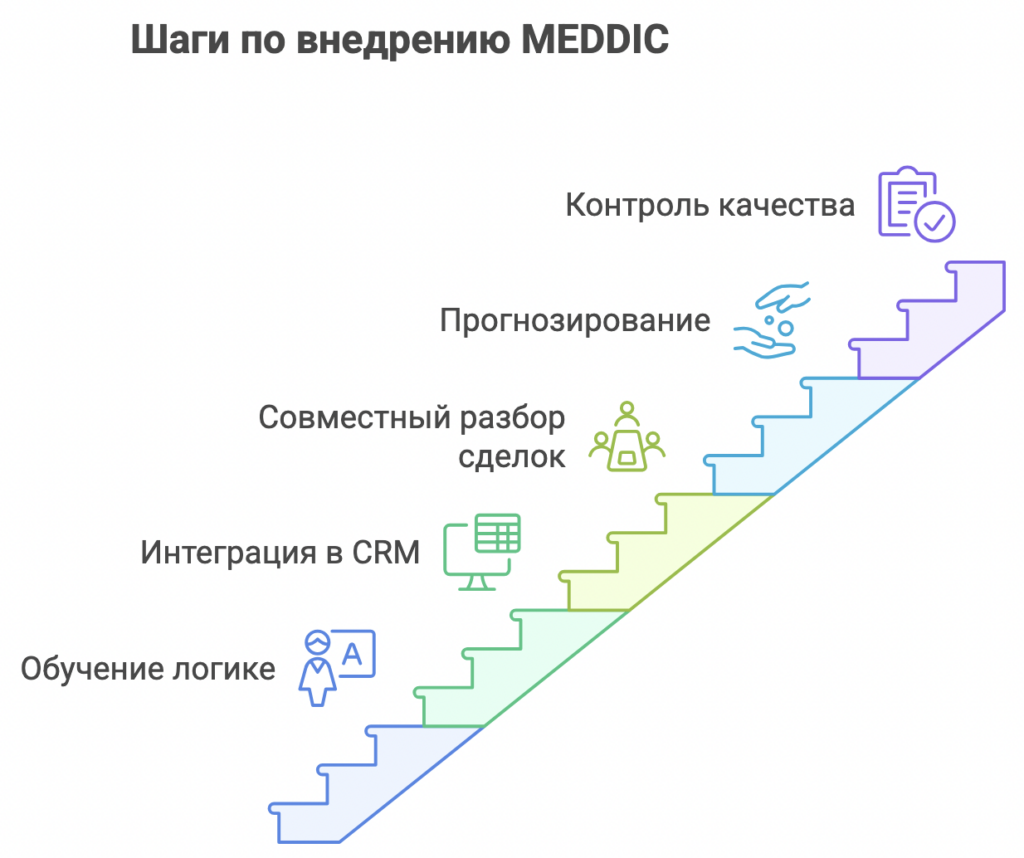 Техника продаж MEDDIC
