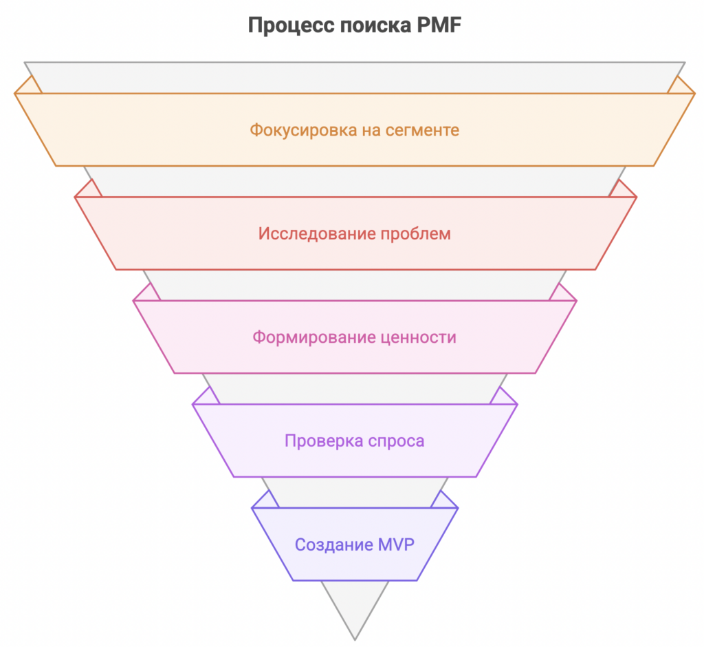 Product–Market Fit (PMF)