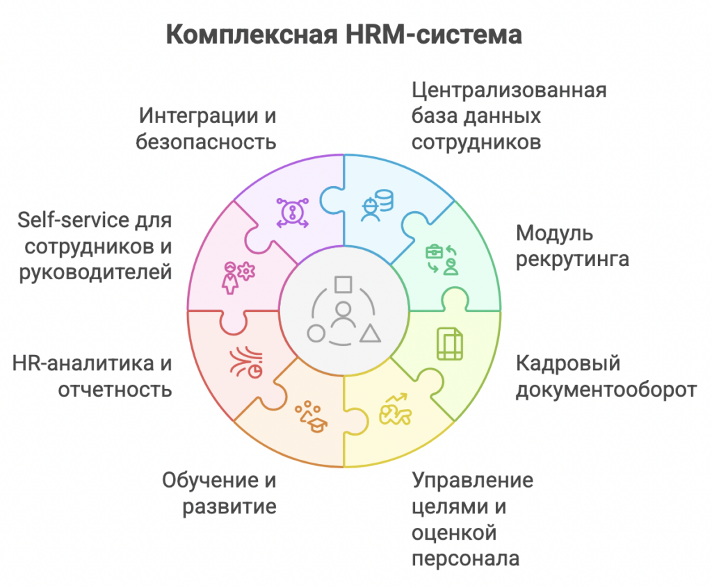 HRM-система