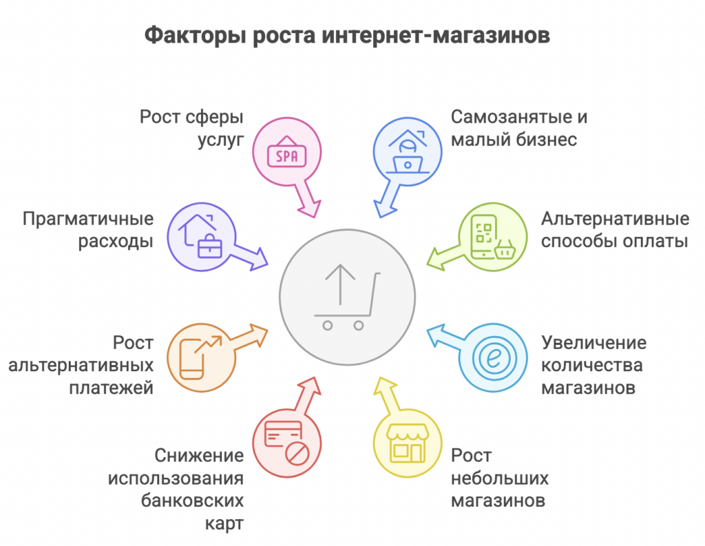В 2025 году оборот интернет-магазинов в России вырос на 26%