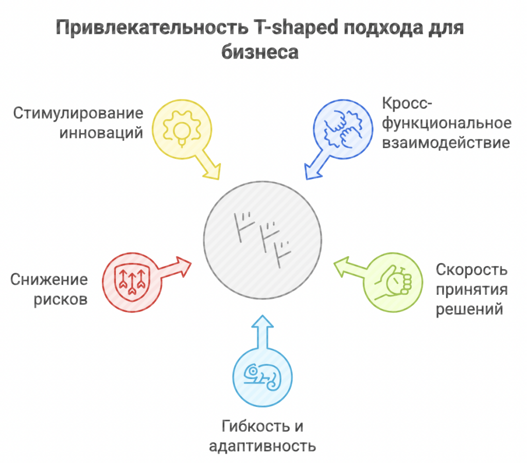T-shaped подход
