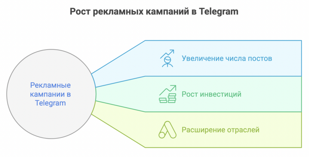 Бренды получили 26 млрд показов в Telegram благодаря Яндекс Директу