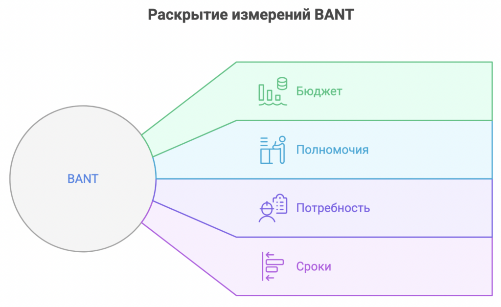 Техника продаж BANT