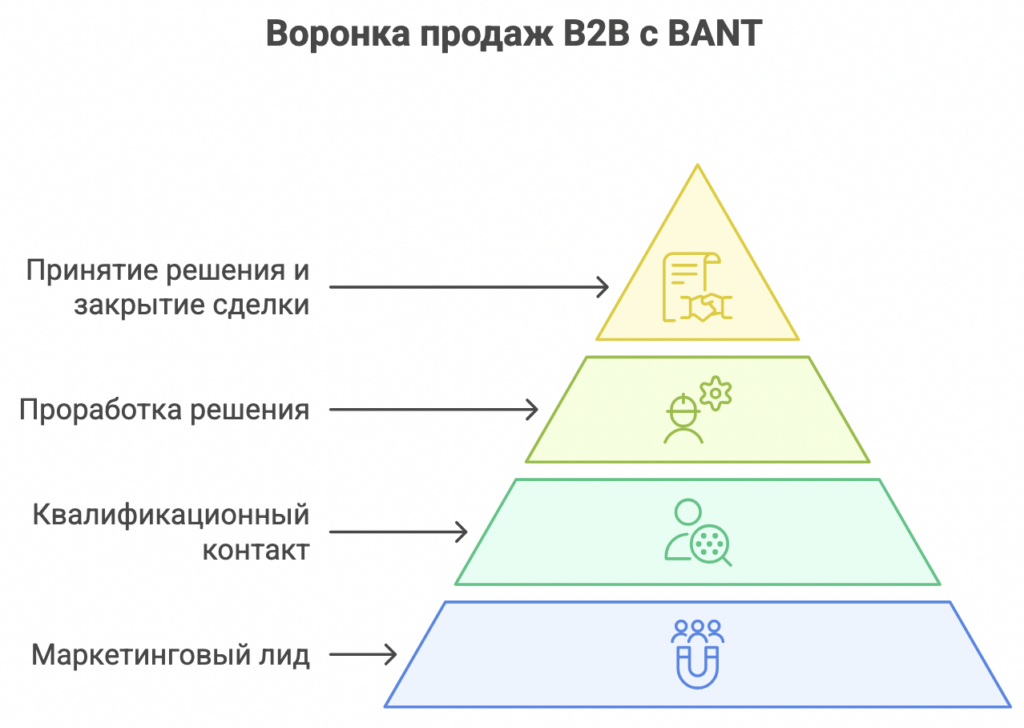 Техника продаж BANT