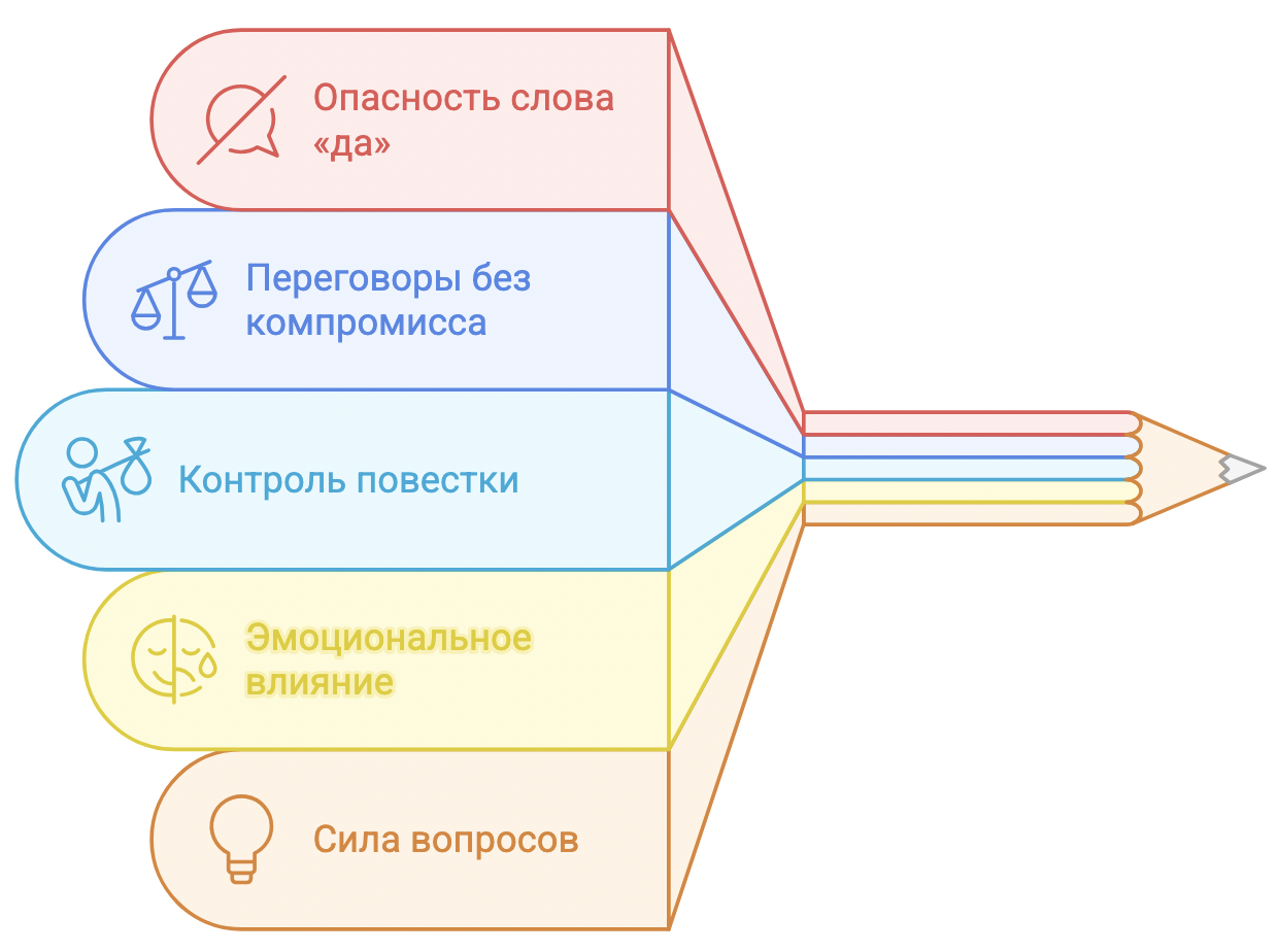 «Сначала скажите «Нет»: как вести переговоры без давления
