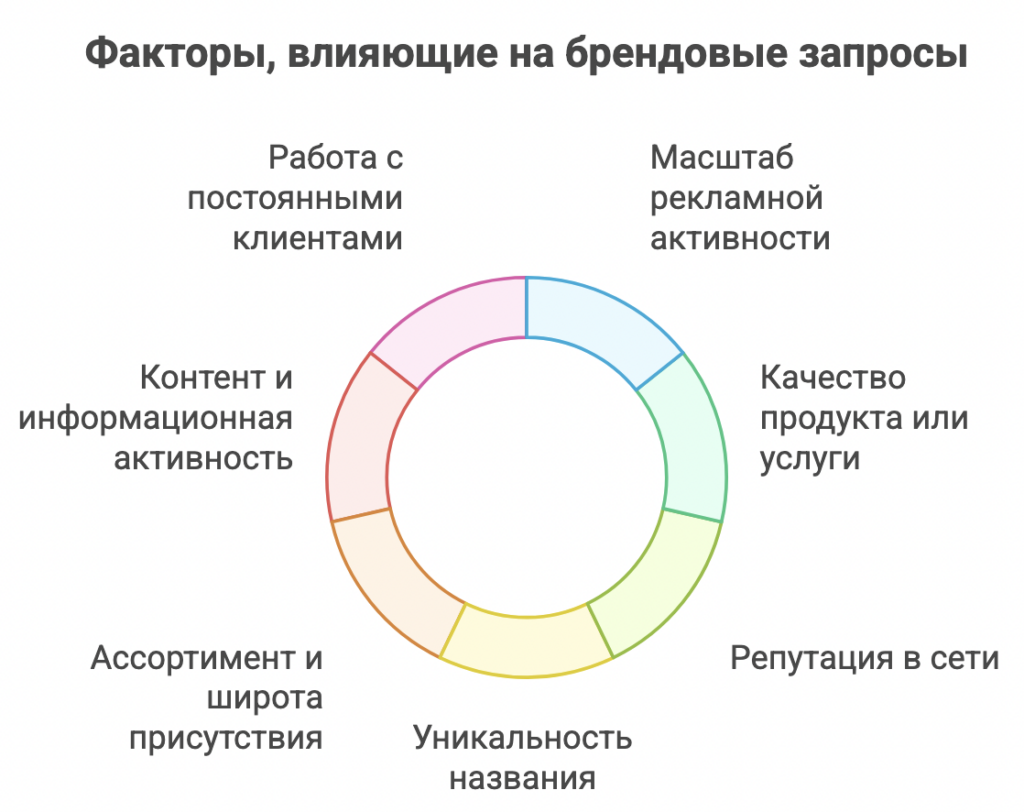 Брендовые запросы