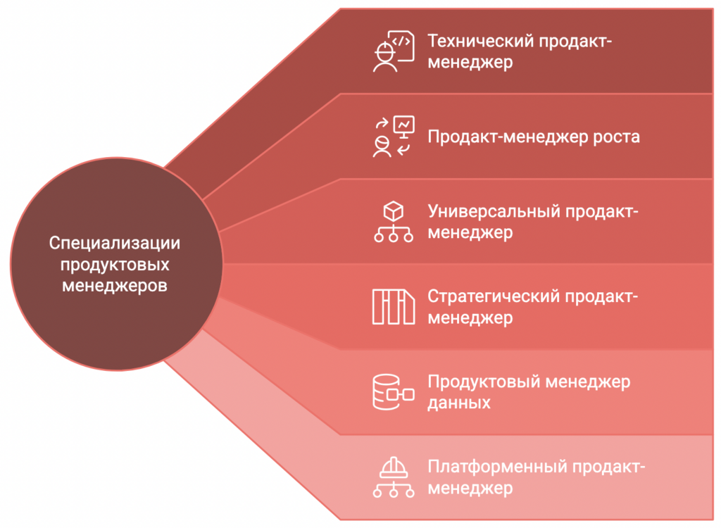 Продуктовый менеджер