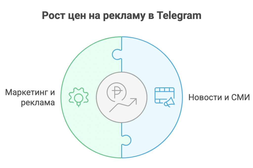 Реклама в Telegram подорожала на треть за 2025 год