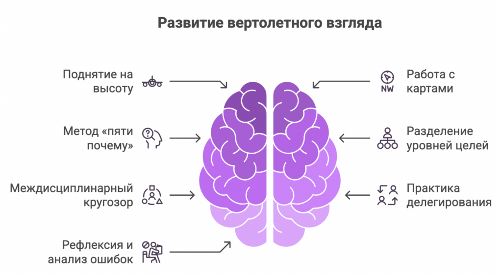 Helicopter View (вертолетный взгляд)
