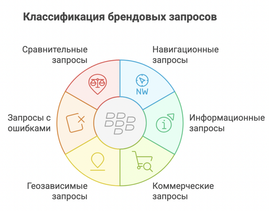 Брендовые запросы