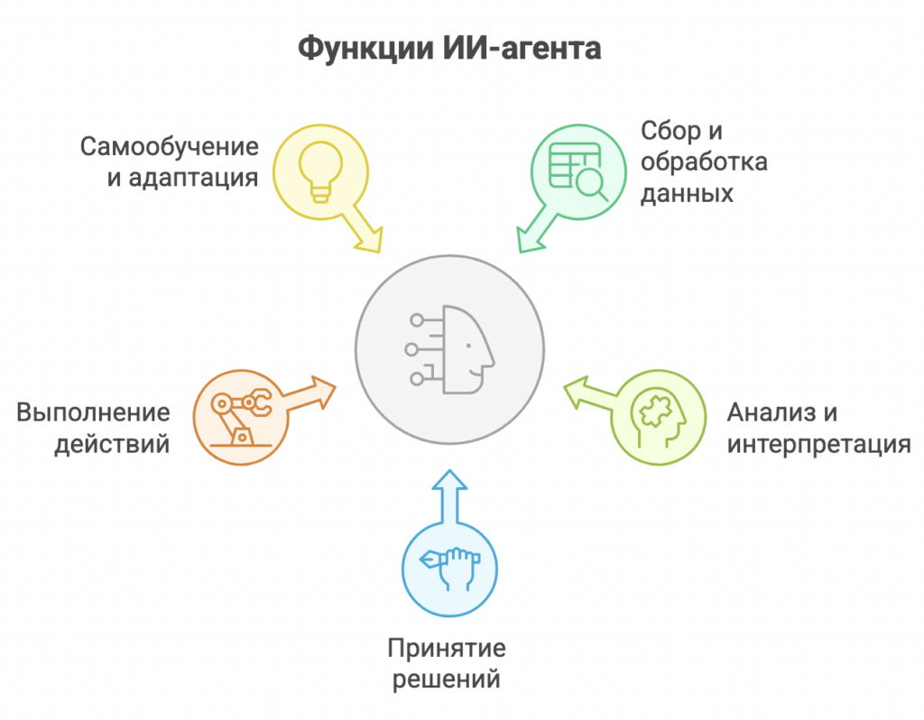 ИИ-агент