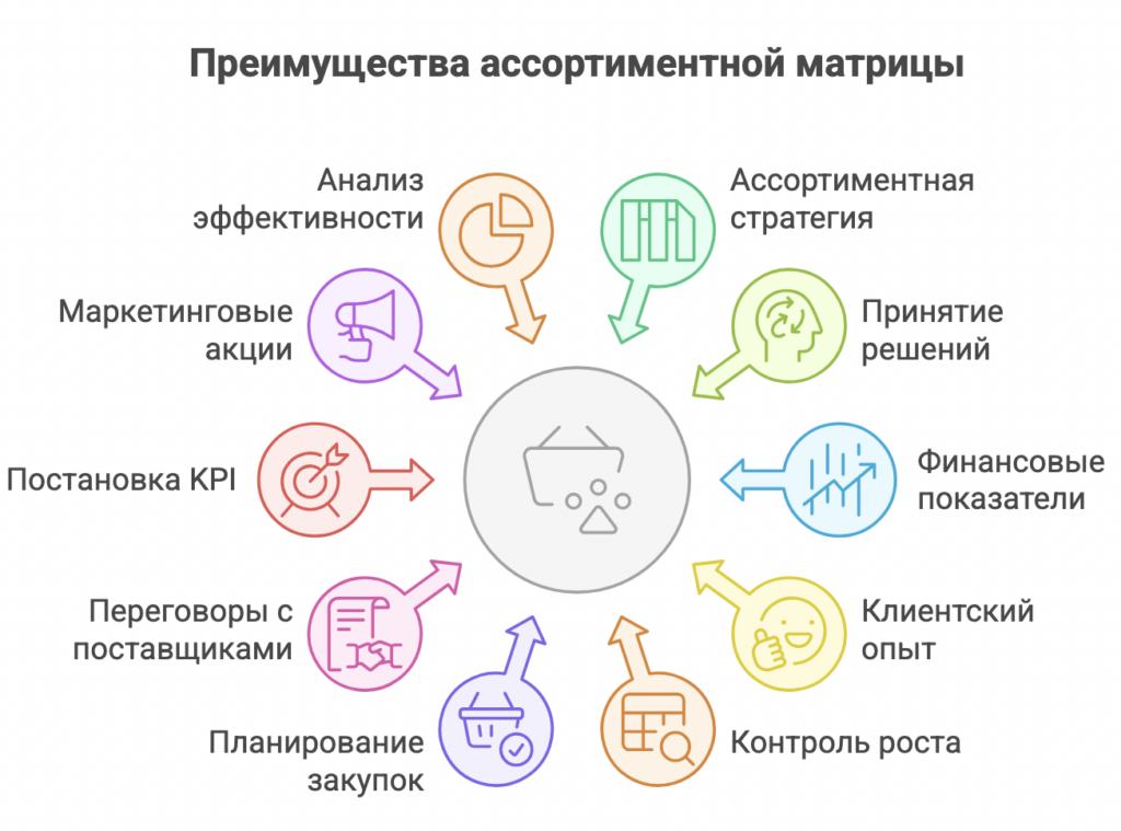 Ассортиментная матрица
