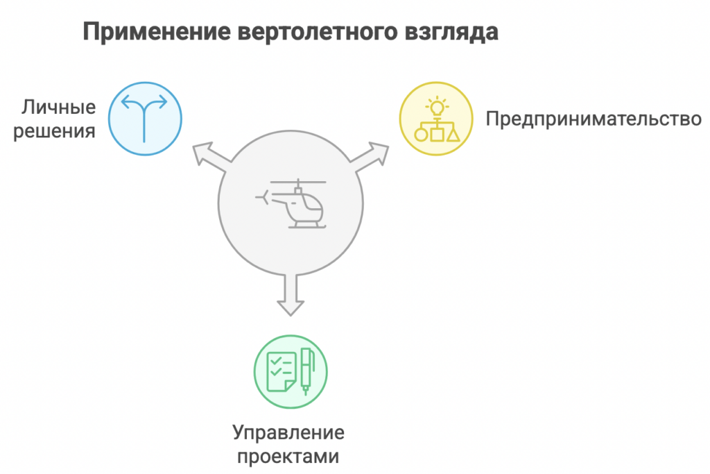 Helicopter View (вертолетный взгляд)