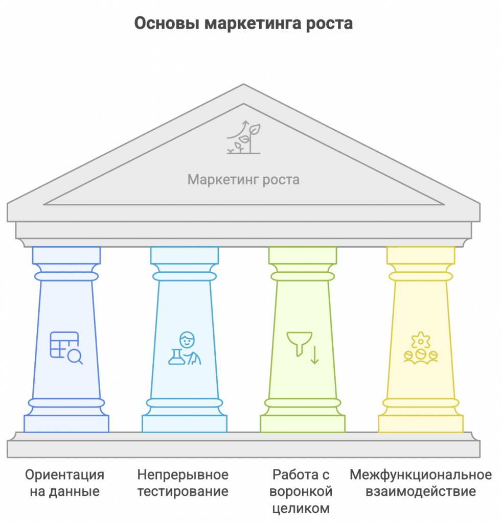 Growth‑маркетинг (маркетинг роста)