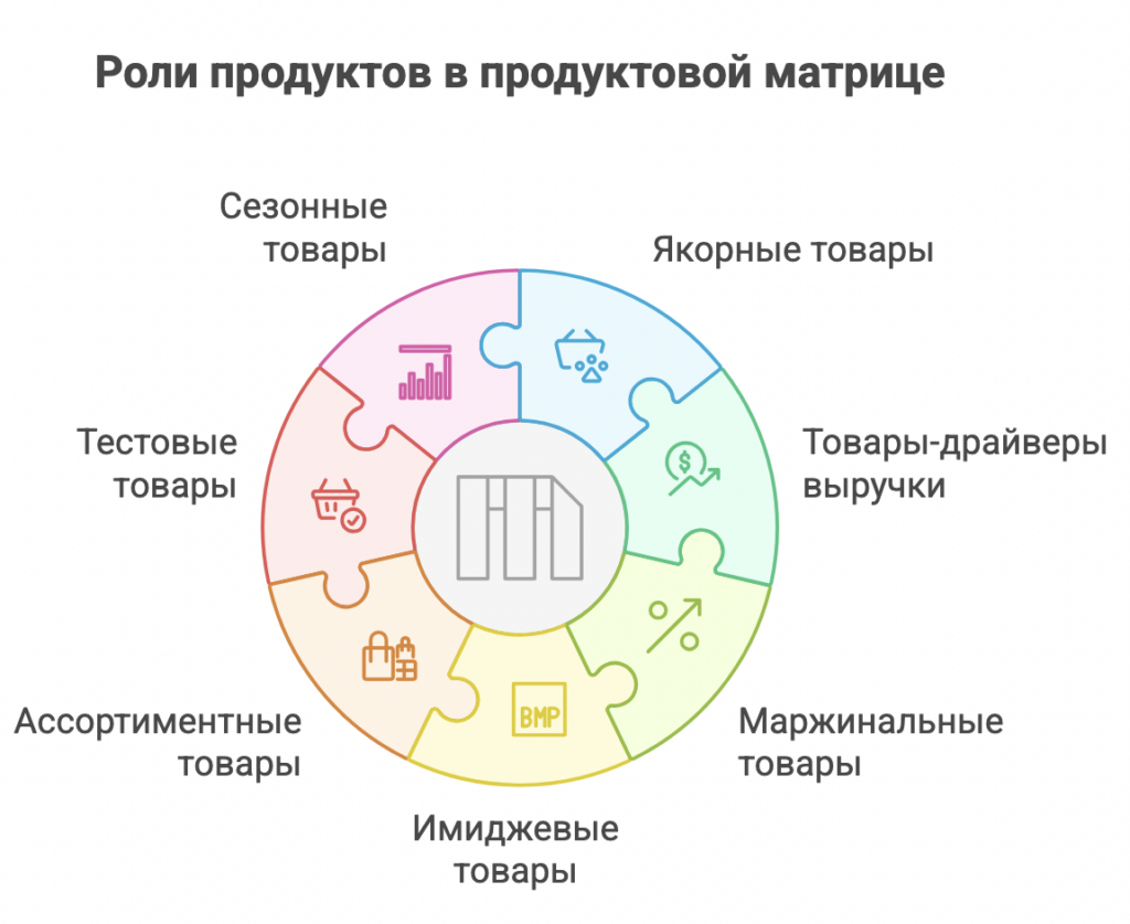 Ассортиментная матрица
