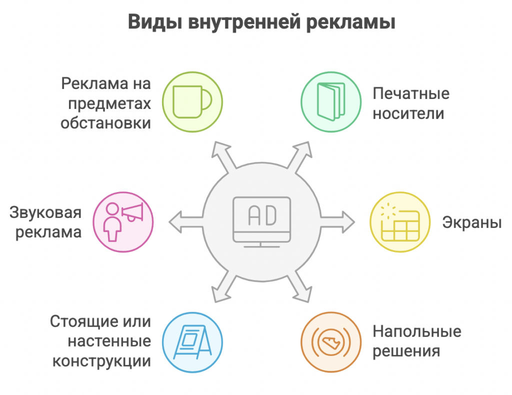 Indoor-реклама