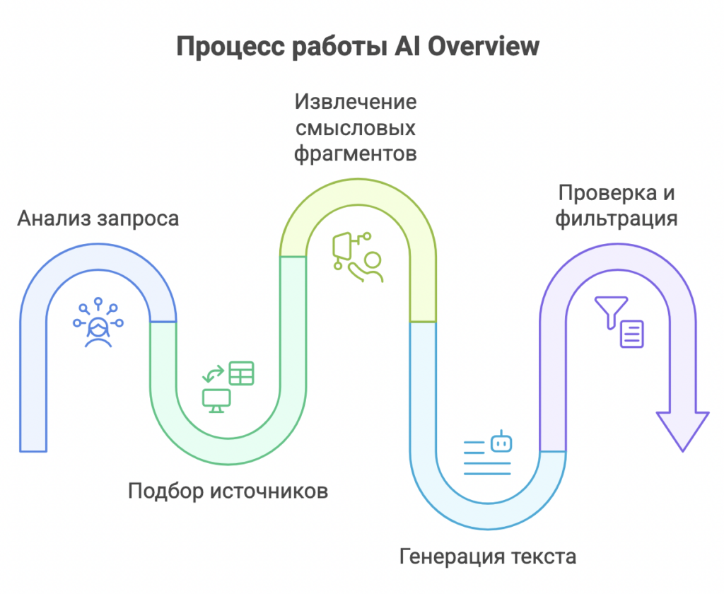 Обзор от ИИ в Google