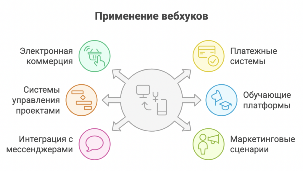 Вебхук (webhook)