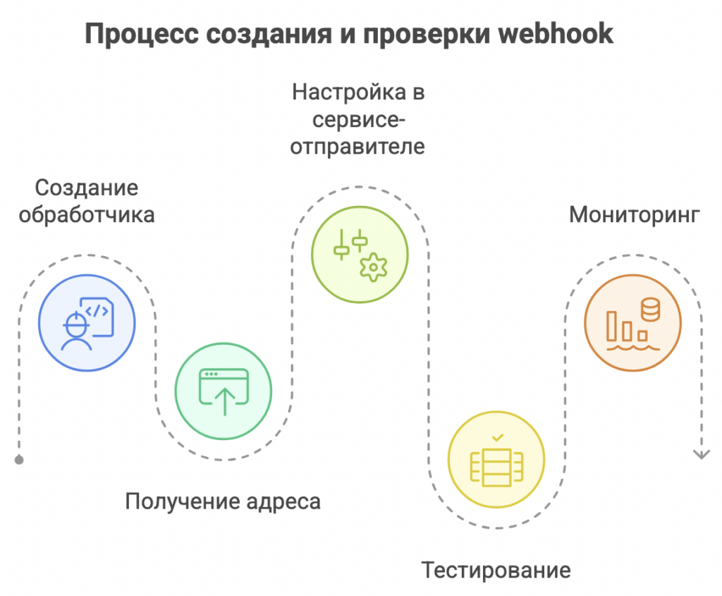 Вебхук (webhook)