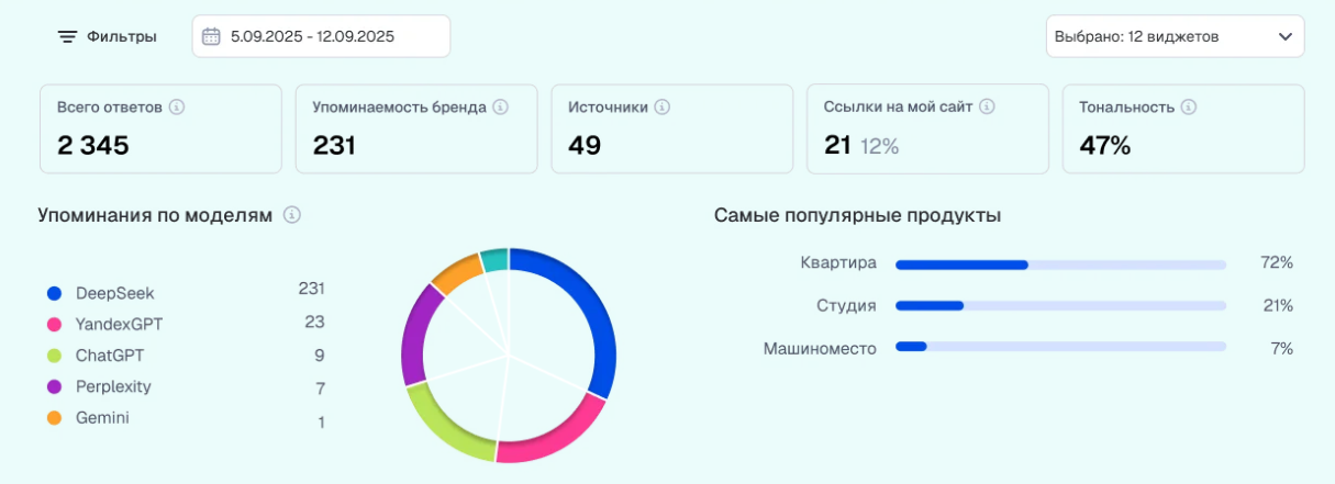 Где взять данные о видимости в нейросетях: сервисы и метрики для анализа GEO и AEO