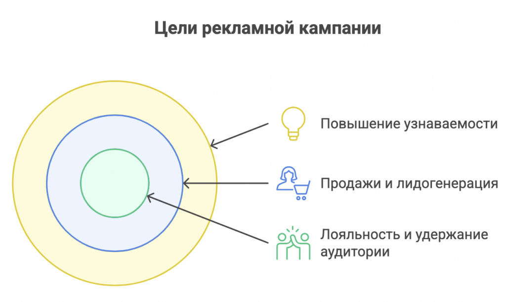 Рекламная кампания
