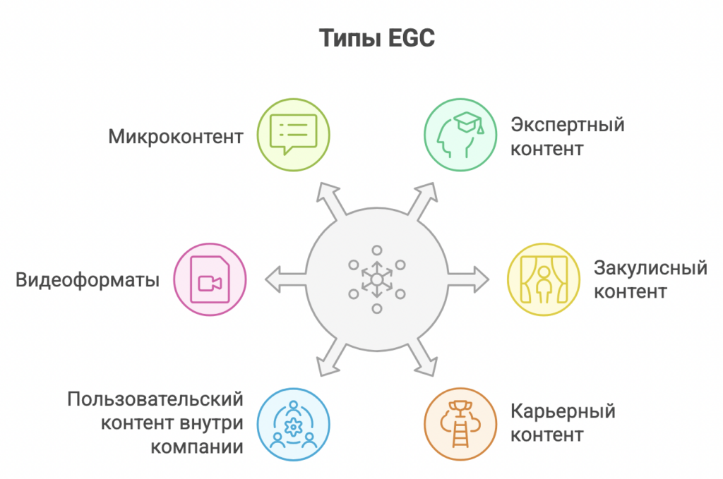 EGC-контент