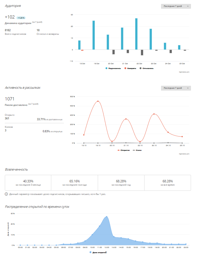Как продвигать фитнес-клубы через таргетированные рассылки по электронной почте и СМС