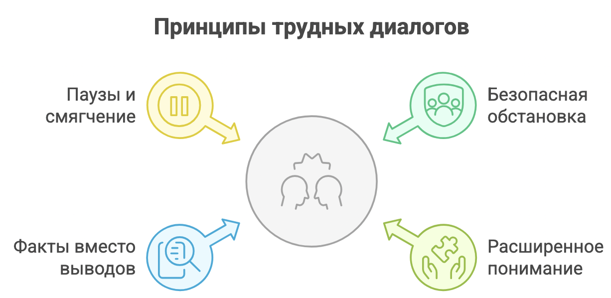 Что говорить в напряженных ситуациях: разбор книги «Трудные диалоги»