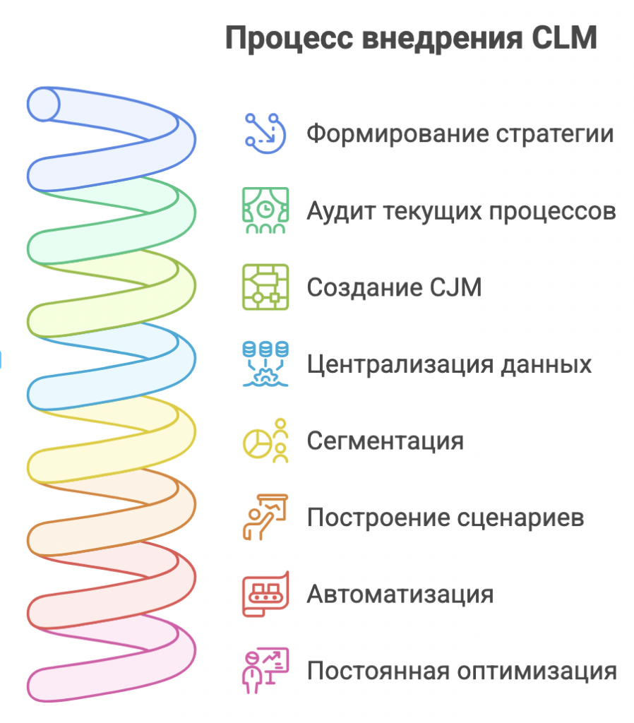 CLM (Customer Lifecycle Management — управление жизненным циклом клиента)