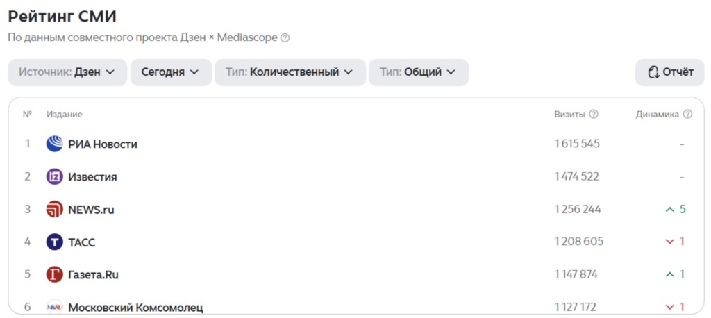 Обновленный рейтинг СМИ в Дзене