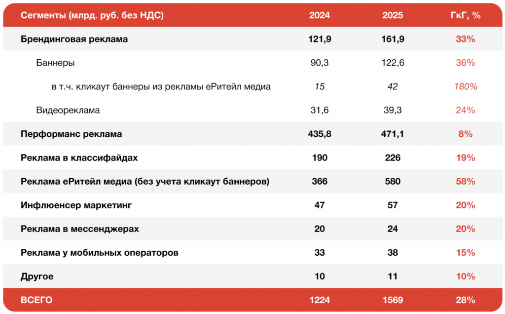 Рынок интернет-рекламы в России по итогам 2025 года увеличился на 28% (АРИР)