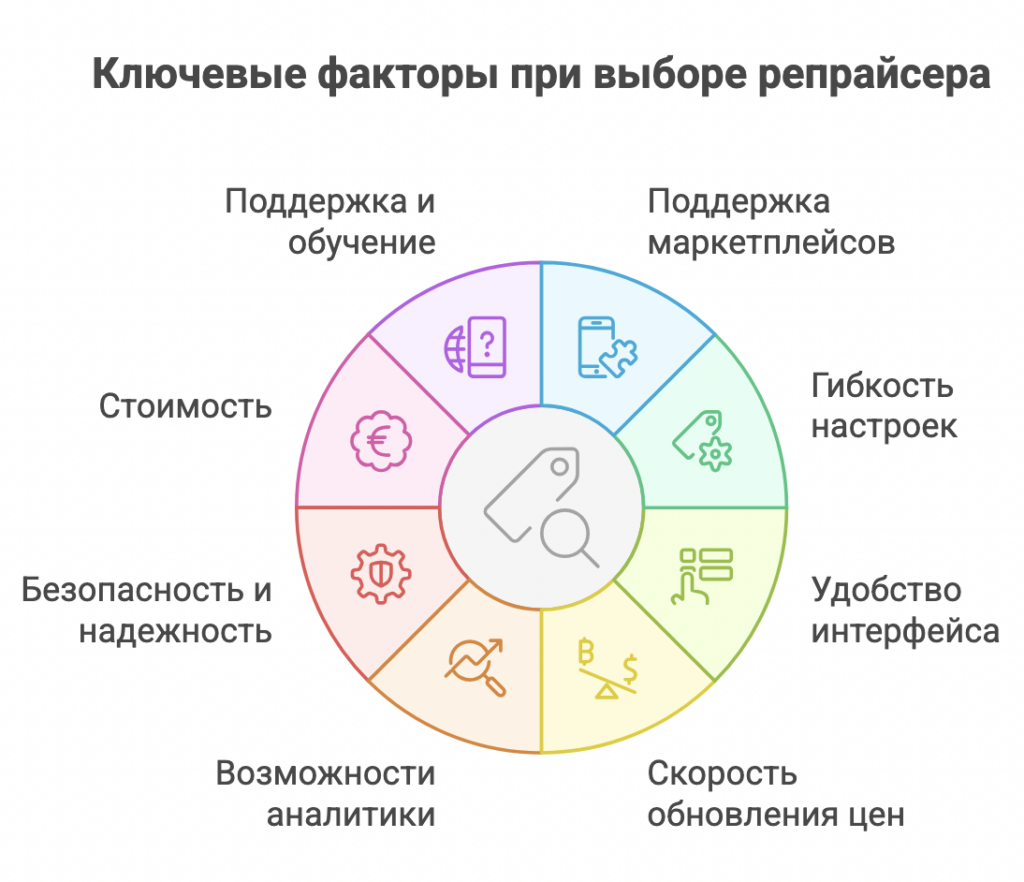 Репрайсер для маркетплейсов