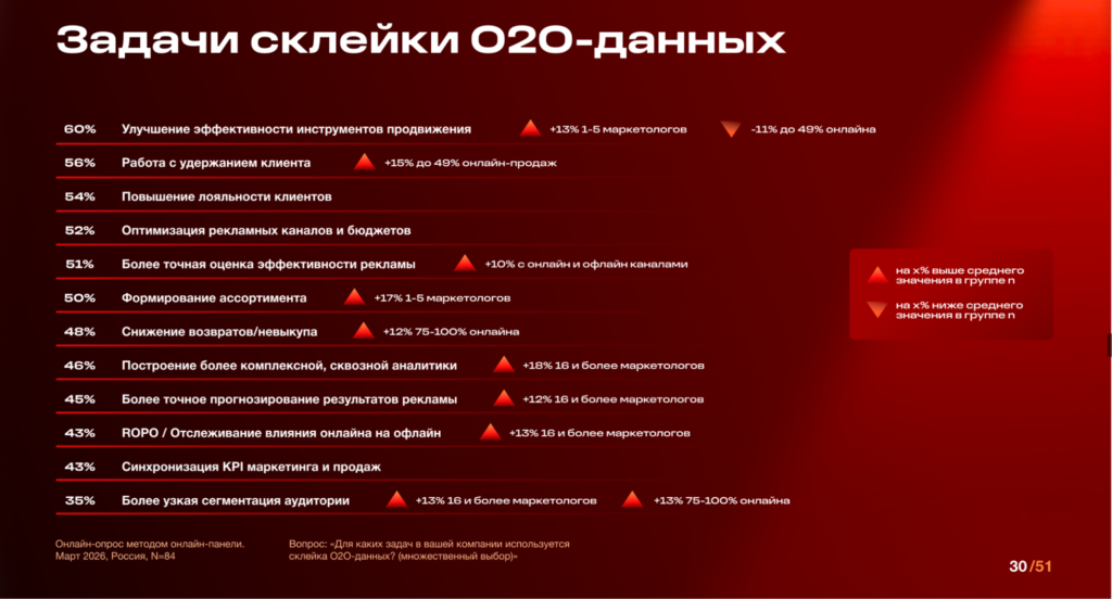 Большинство компаний России объединяют офлайн-продажи с интернет-рекламой