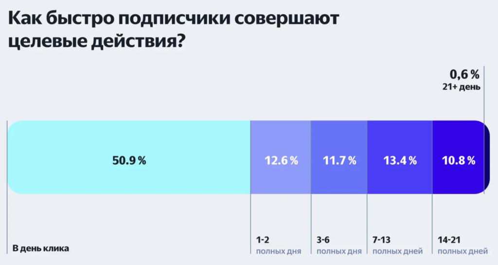 Яндекс подвел итоги первого года работы РСЯ для блогеров