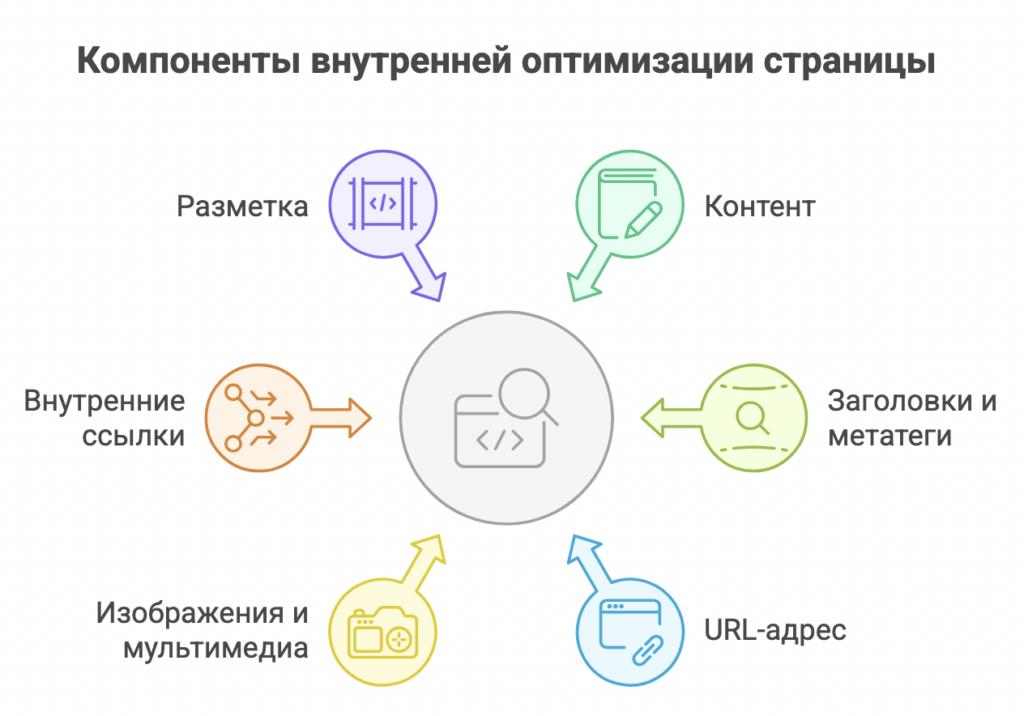 On-page SEO (внутренняя оптимизация страницы)