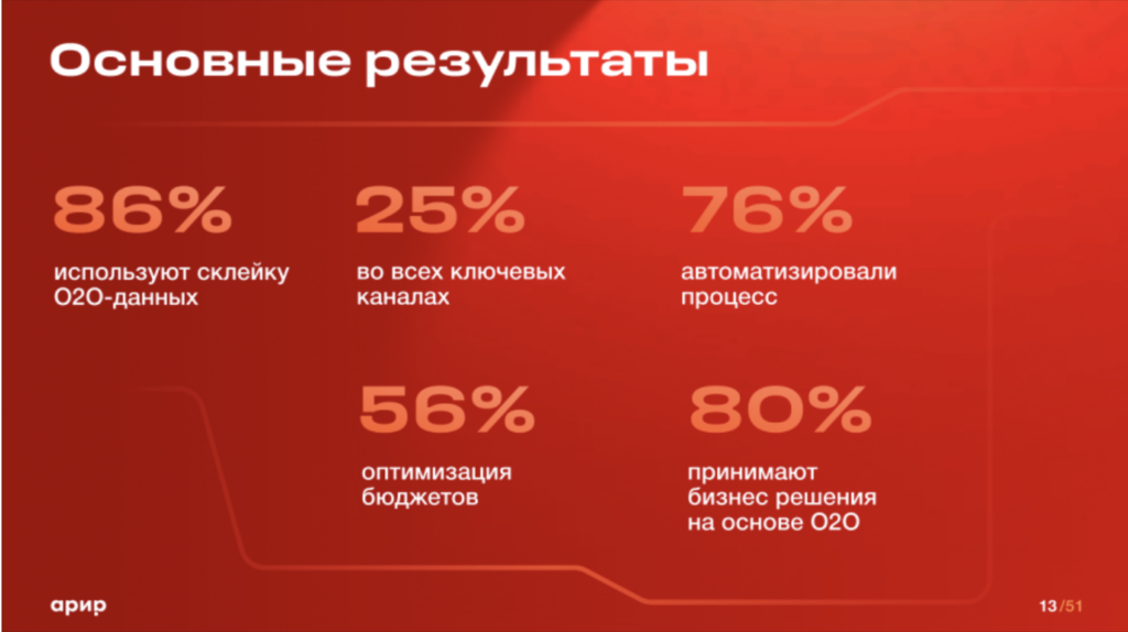 Большинство компаний России объединяют офлайн-продажи с интернет-рекламой