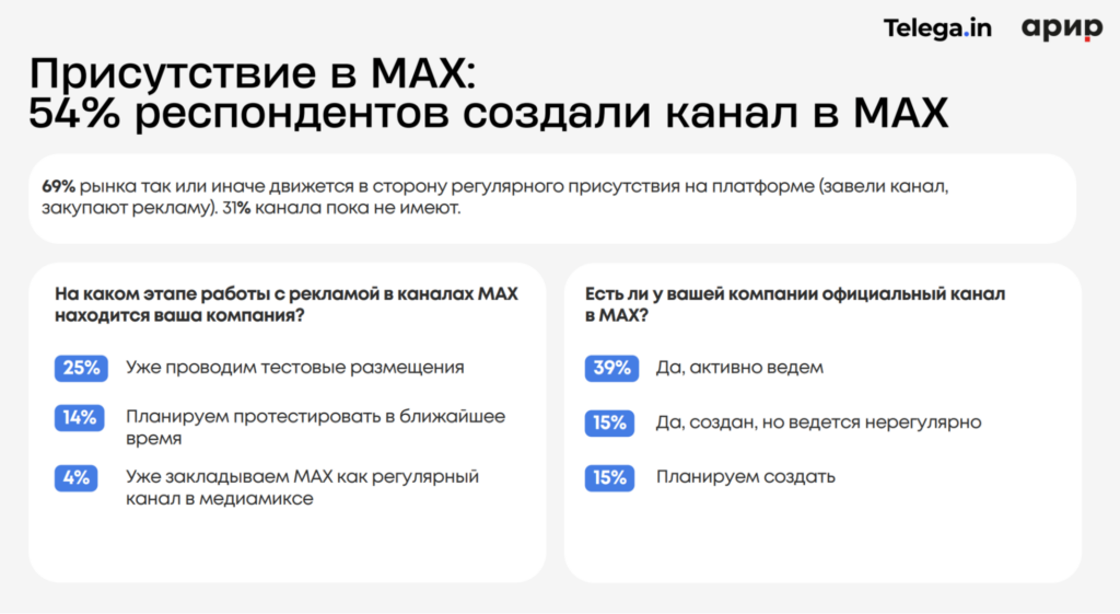 Рекламный рынок MAX в 2026 году может достичь 2,5 млрд рублей