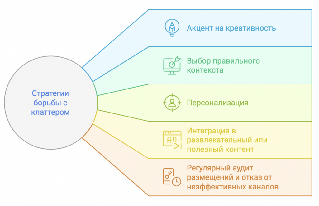 Клаттер в рекламе