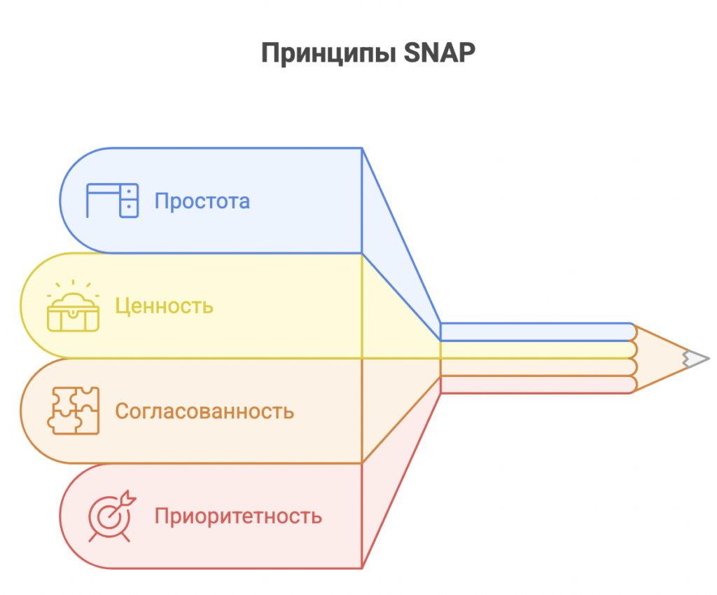 SNAP-продажи